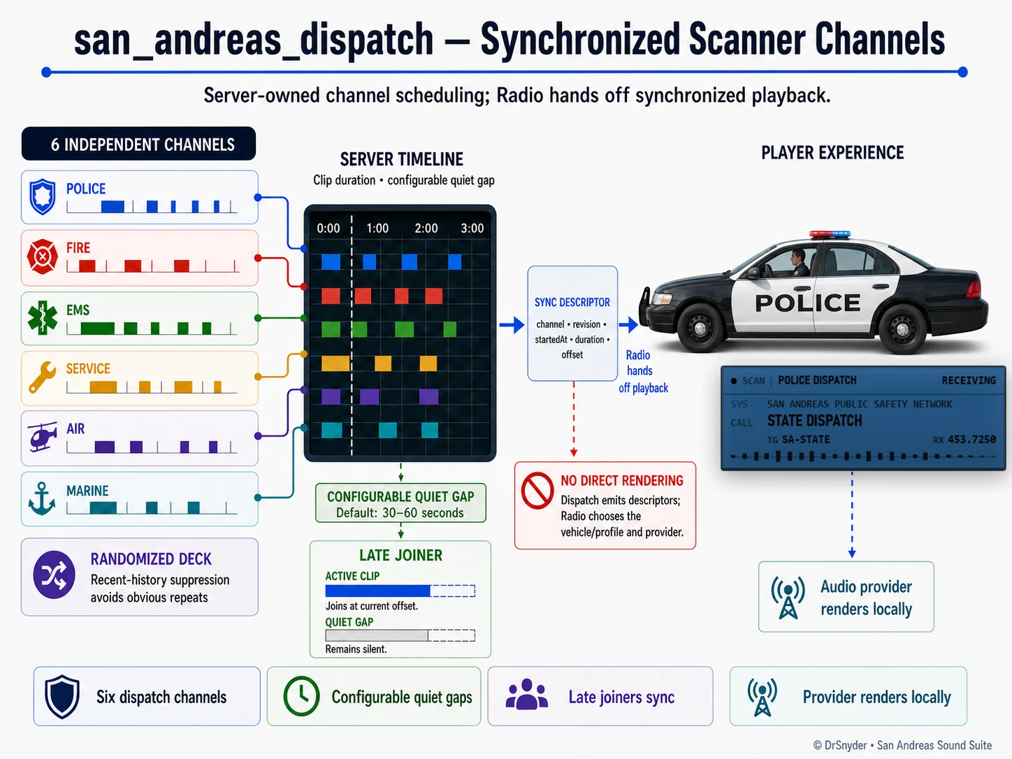 Diagram showing six San Andreas Dispatch channels with separate synchronized timelines feeding the vehicle scanner experience.